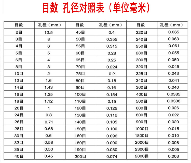 國標(biāo)試驗(yàn)篩目數(shù)與孔徑